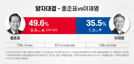 여론조사공정의 정례조사 중 '홍준표 대 이재명' 가상대결 결과. 여론조사공정 제공